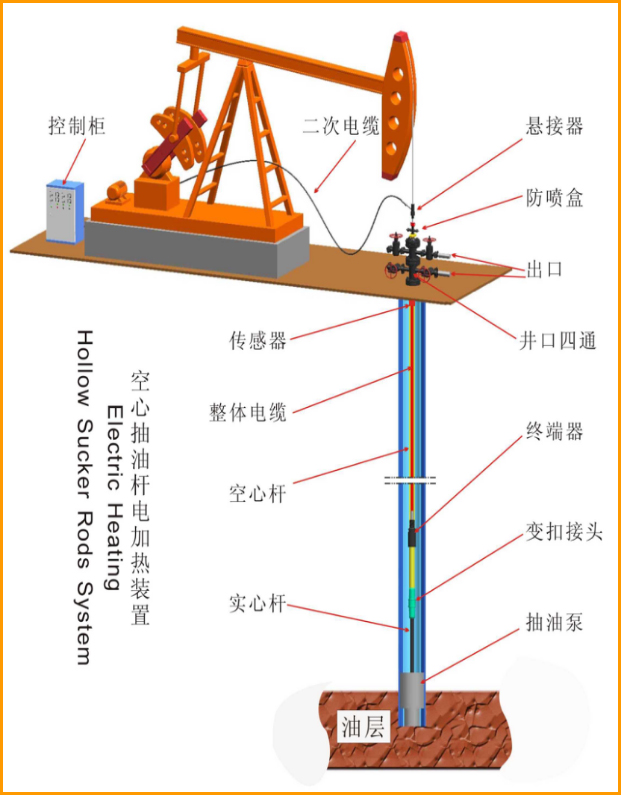 空心抽油杆电加热装置